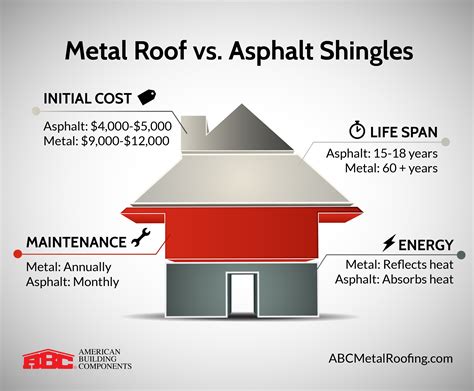 metal shingles vs asphalt cost